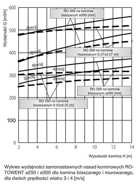 Rotowent samonastawna nasada kominowa