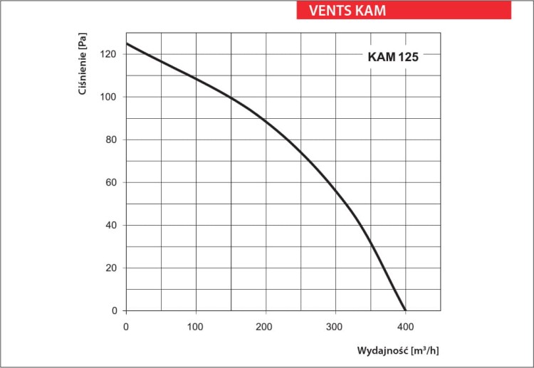 Vents Wentylator KAM