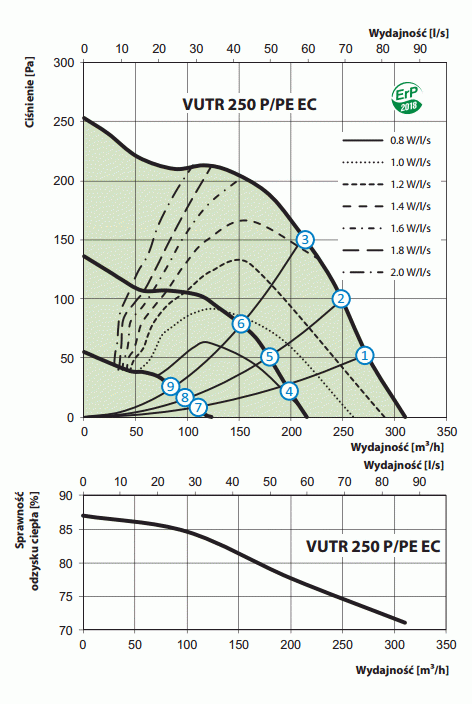 Rekuperator Vents VUTR 250 P EC