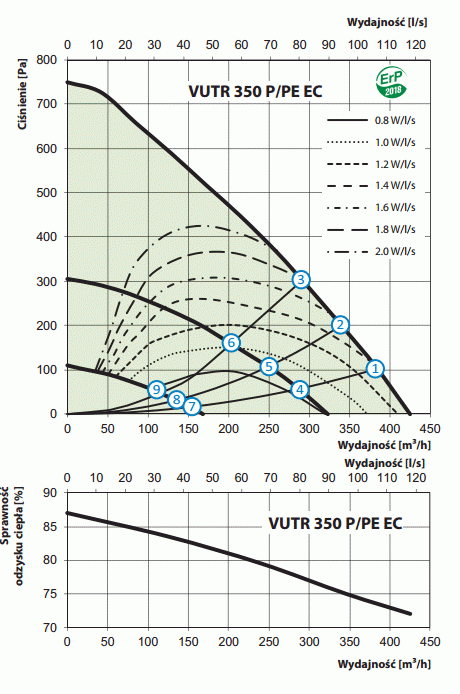 Rekuperator Vents VUTR 350 P EC