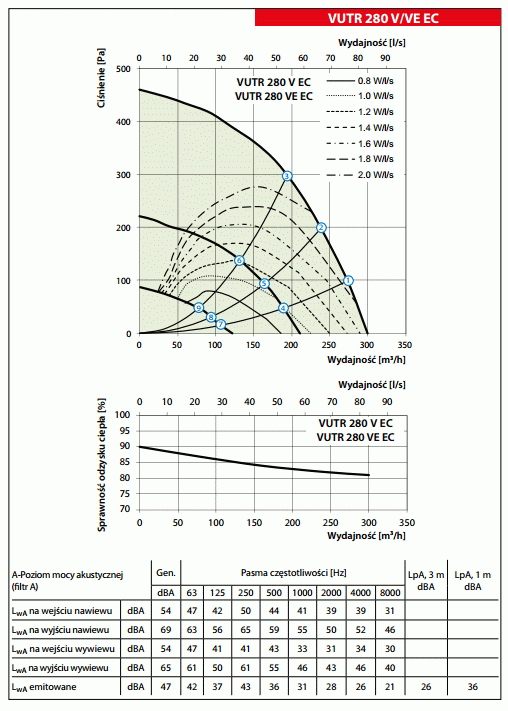Rekuperator VENTS VUTR 280 VE EC
