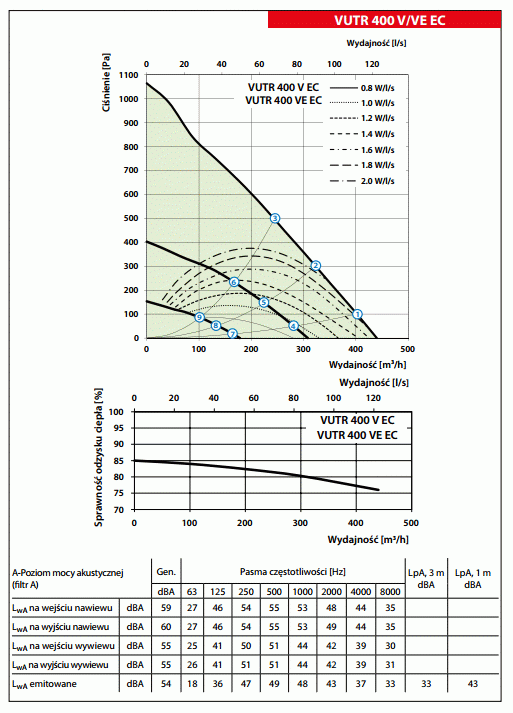 Rekuperator VENTS VUTR 400 VE EC