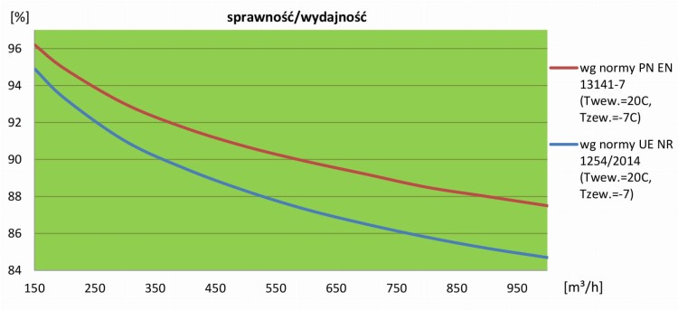 Centrala wentylacyjna WANAS częstochowa