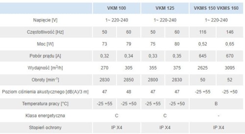 Wentylator kanałowy odśrodkowy VKM Vents
