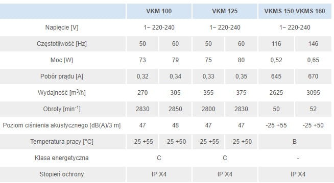 Wentylator kanałowy odśrodkowy VKM Vents