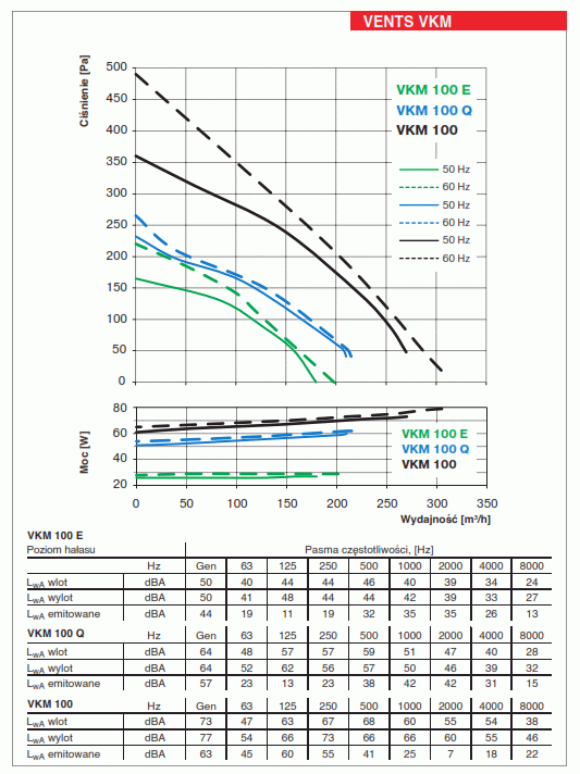 Vents Wentylator VKM