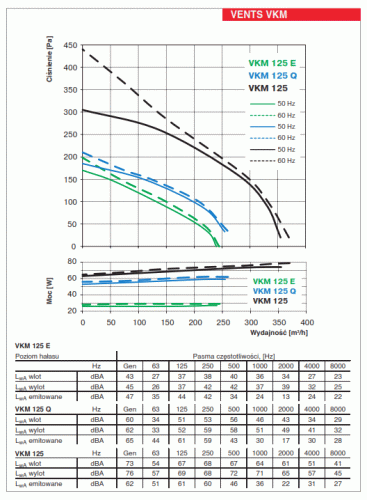 Vents Wentylator VKM