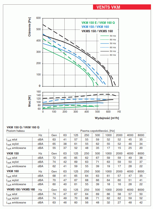 Vents Wentylator VKM