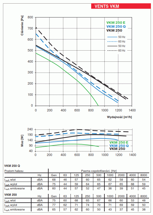 Vents Wentylator VKM