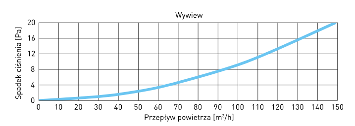 anemostat panelowy wentylacja