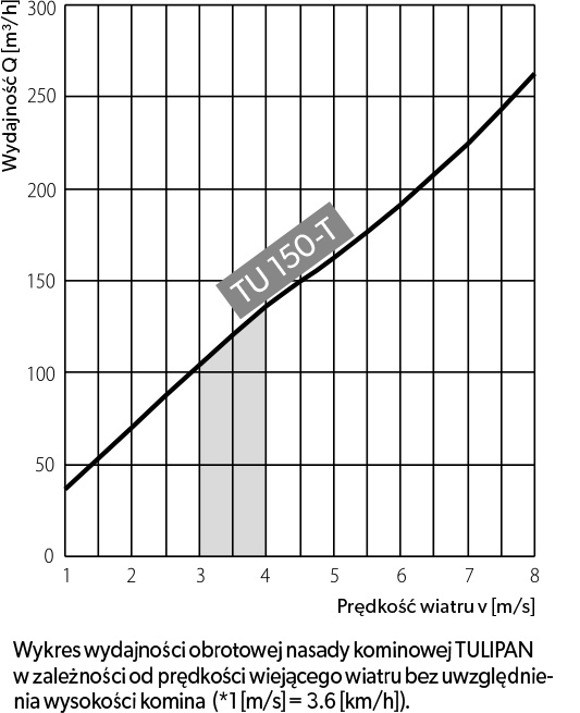 Akcesoria wentylacyjne
