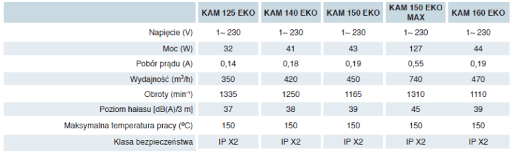 Kominkowy wentylator KAM