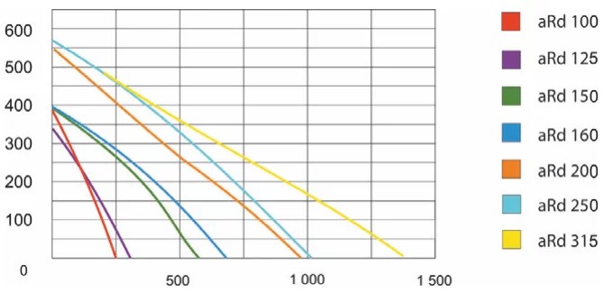Wentylator przemysłowy aRd