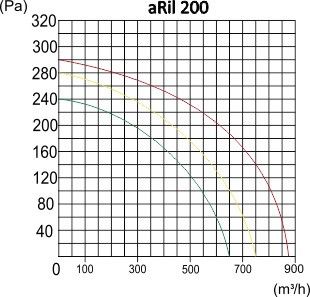 WENTYLATOR KANAŁOWY ARIL