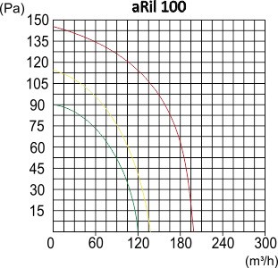 Wentylator przemysłowy aRil