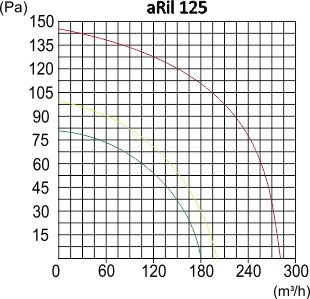 Wentylator przemysłowy aRil