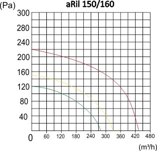 Wentylator przemysłowy aRil