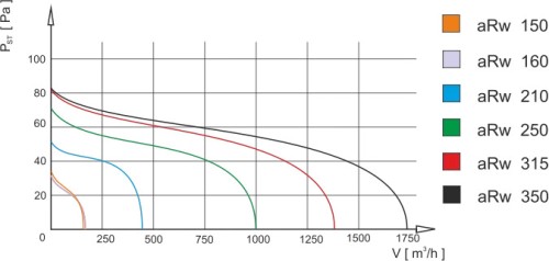 Wentylator przemysłowy aRw