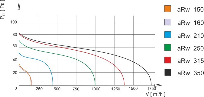 Wentylator przemysłowy aRw