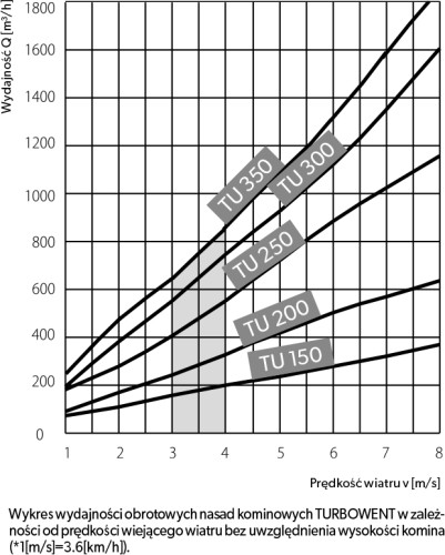 Akcesoria wentylacyjne