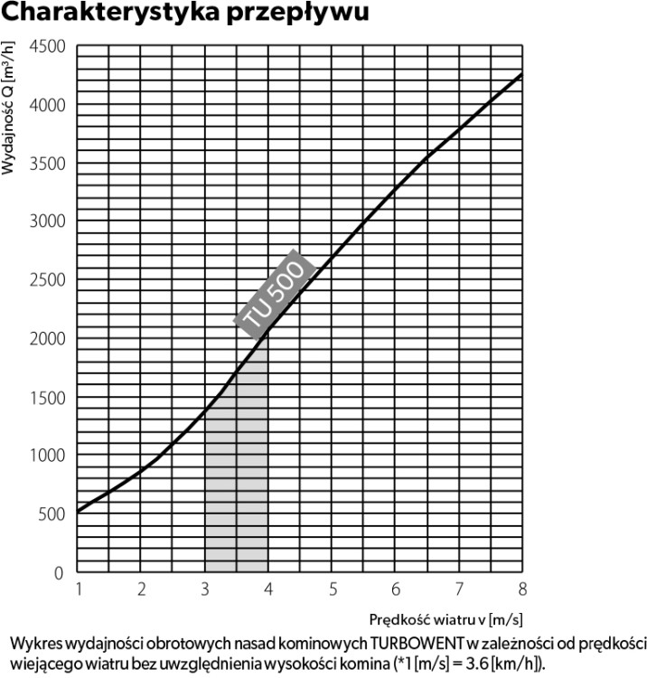 Akcesoria wentylacyjne