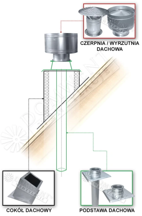 Czerpnie wyrzutnie dachowe cokół