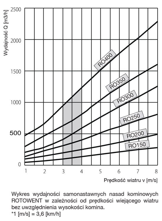 Akcesoria wentylacyjne