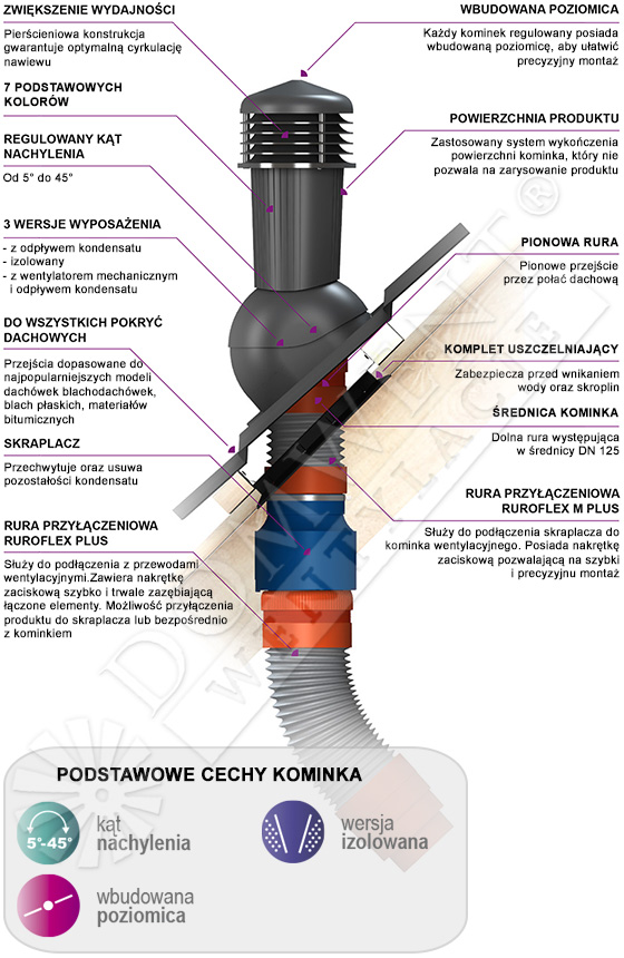 kominek wentylacyjny z odpływem kondensatu