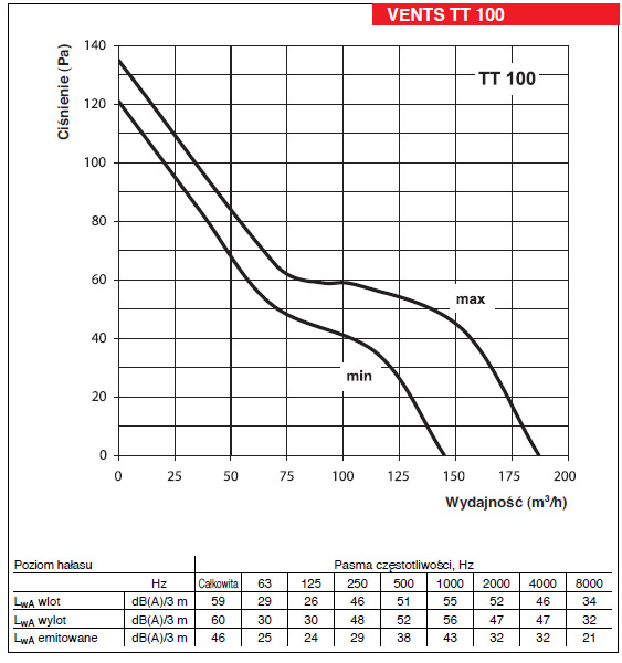 Vents wentylatory kanałowe
