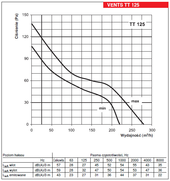 Vents wentylatory kanałowe