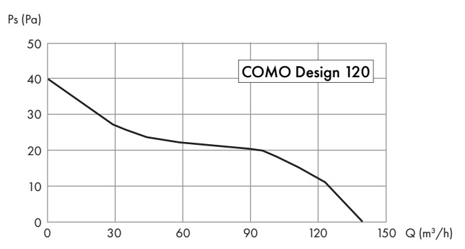 Wentylator łazienkowy como design