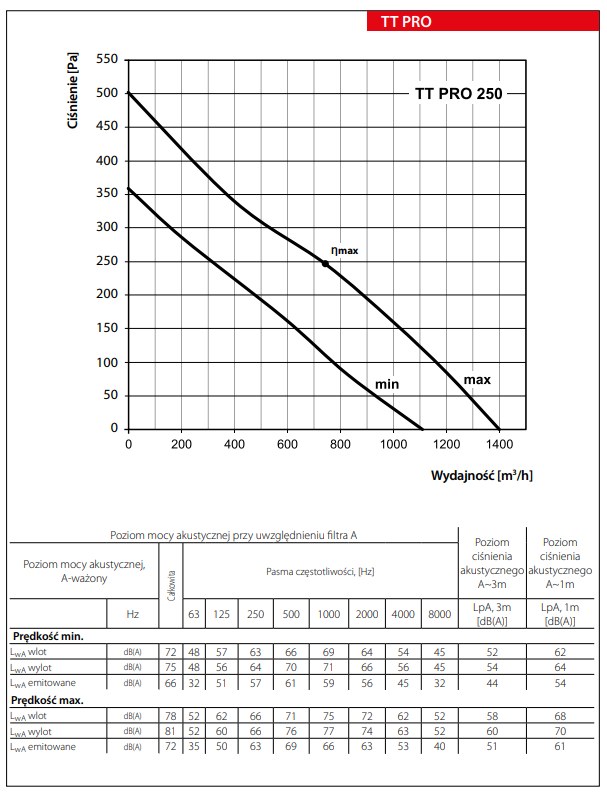 Vents wentylatory kanałowe