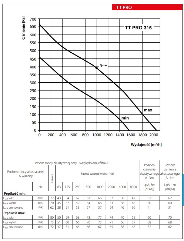 Vents wentylatory kanałowe