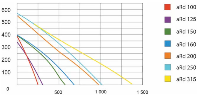 Wentylator przemysłowy kanałowy