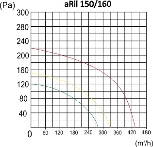 Wentylator przemysłowy kanałowy