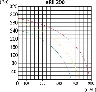 Wentylator przemysłowy kanałowy